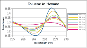 Toluene in Hexane graph