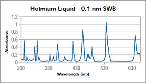 Holmium liquid graph