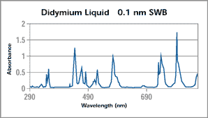 didymium Certified Reference Material graph