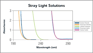 Stray light solution graph