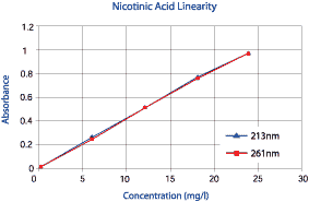Nicotinic acid graph