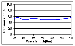Dielectric Beamsplitters graph