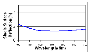 MgF2 Single Layer AR graph