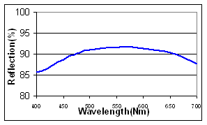 Visible Aluminium Mirror graph
