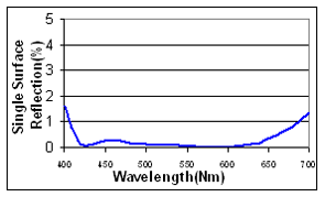 Visible Broadband AR graph